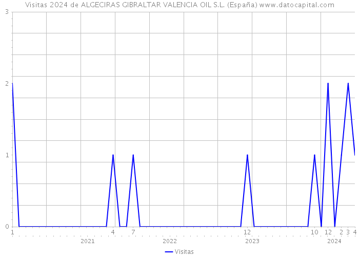 Visitas 2024 de ALGECIRAS GIBRALTAR VALENCIA OIL S.L. (España) 