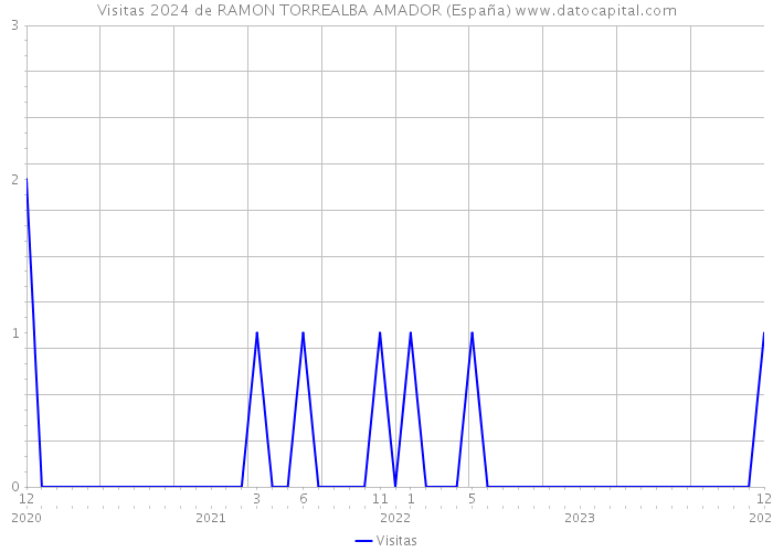 Visitas 2024 de RAMON TORREALBA AMADOR (España) 
