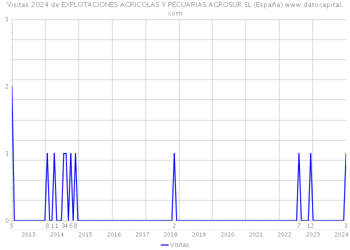 Visitas 2024 de EXPLOTACIONES AGRICOLAS Y PECUARIAS AGROSUR SL (España) 