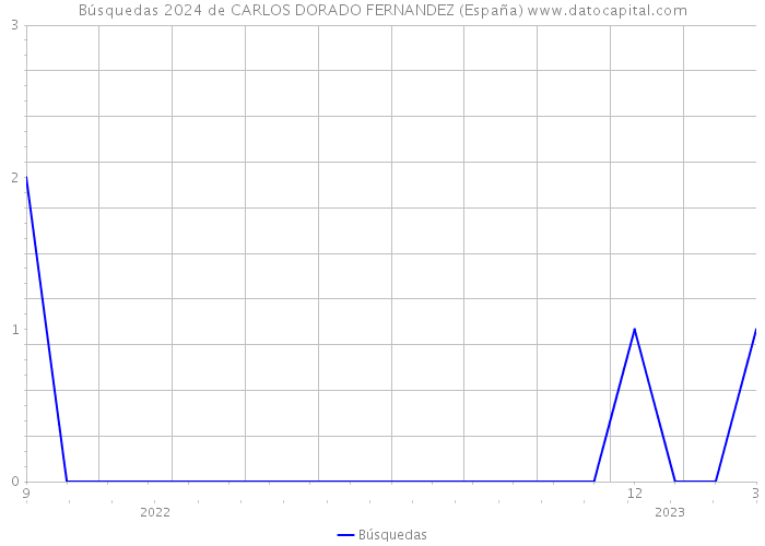 Búsquedas 2024 de CARLOS DORADO FERNANDEZ (España) 