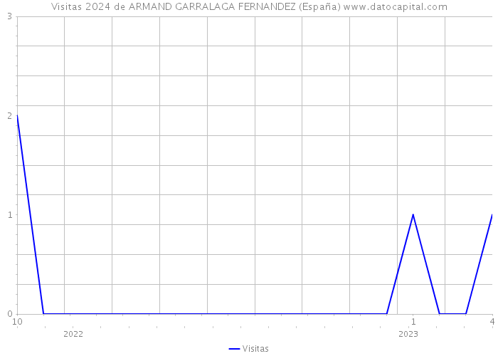 Visitas 2024 de ARMAND GARRALAGA FERNANDEZ (España) 
