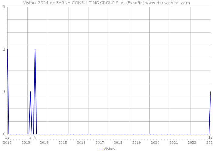 Visitas 2024 de BARNA CONSULTING GROUP S. A. (España) 