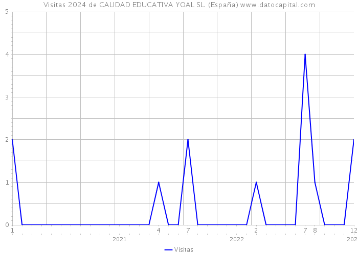 Visitas 2024 de CALIDAD EDUCATIVA YOAL SL. (España) 