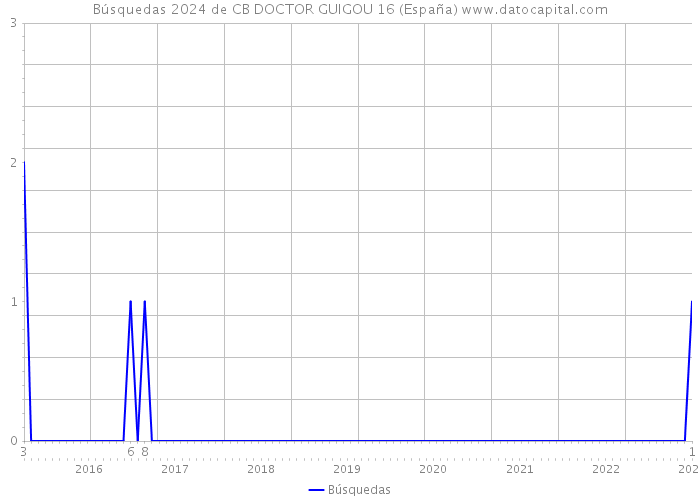 Búsquedas 2024 de CB DOCTOR GUIGOU 16 (España) 