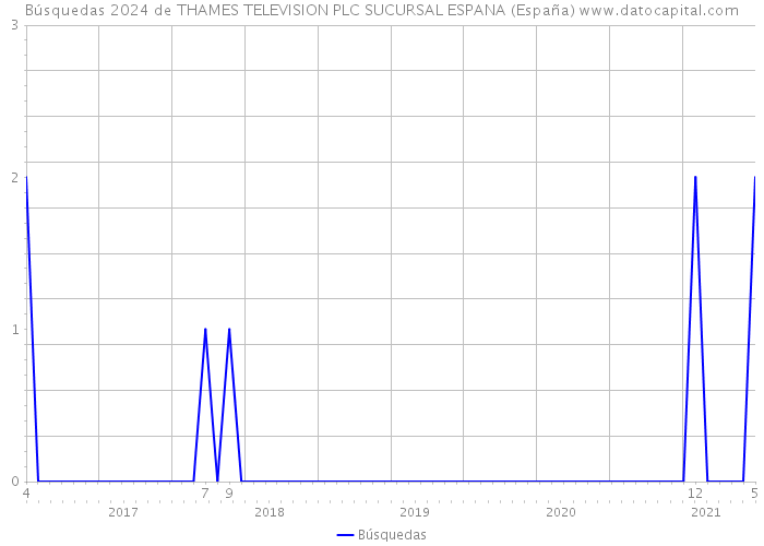Búsquedas 2024 de THAMES TELEVISION PLC SUCURSAL ESPANA (España) 