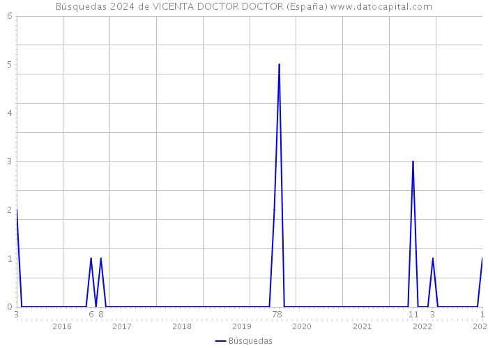 Búsquedas 2024 de VICENTA DOCTOR DOCTOR (España) 