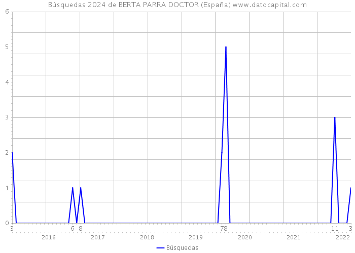 Búsquedas 2024 de BERTA PARRA DOCTOR (España) 
