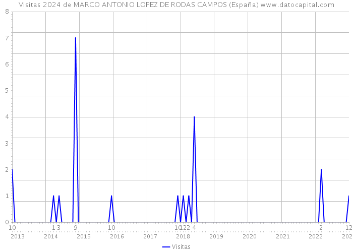 Visitas 2024 de MARCO ANTONIO LOPEZ DE RODAS CAMPOS (España) 