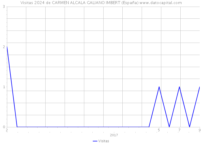Visitas 2024 de CARMEN ALCALA GALIANO IMBERT (España) 