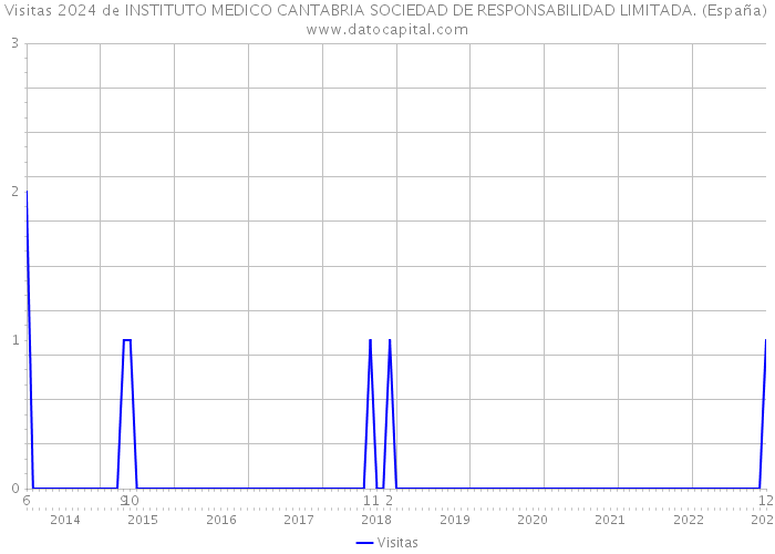 Visitas 2024 de INSTITUTO MEDICO CANTABRIA SOCIEDAD DE RESPONSABILIDAD LIMITADA. (España) 