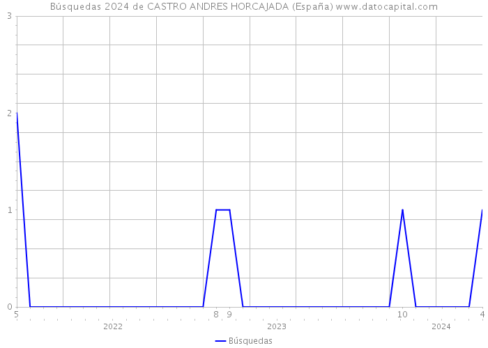 Búsquedas 2024 de CASTRO ANDRES HORCAJADA (España) 