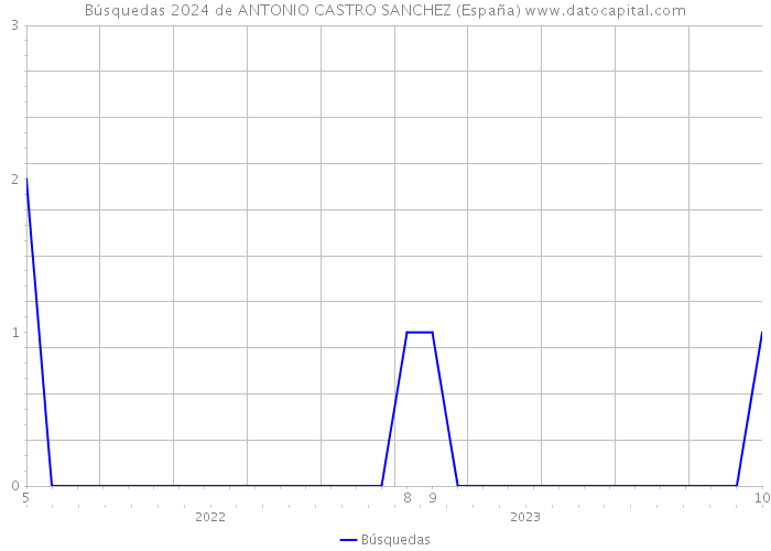 Búsquedas 2024 de ANTONIO CASTRO SANCHEZ (España) 