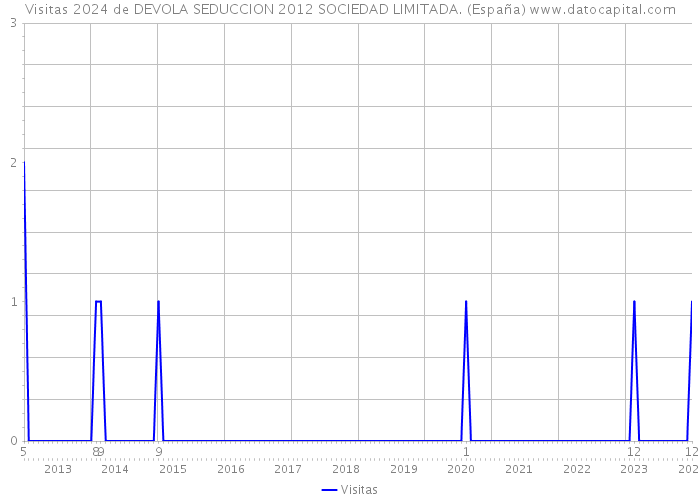Visitas 2024 de DEVOLA SEDUCCION 2012 SOCIEDAD LIMITADA. (España) 