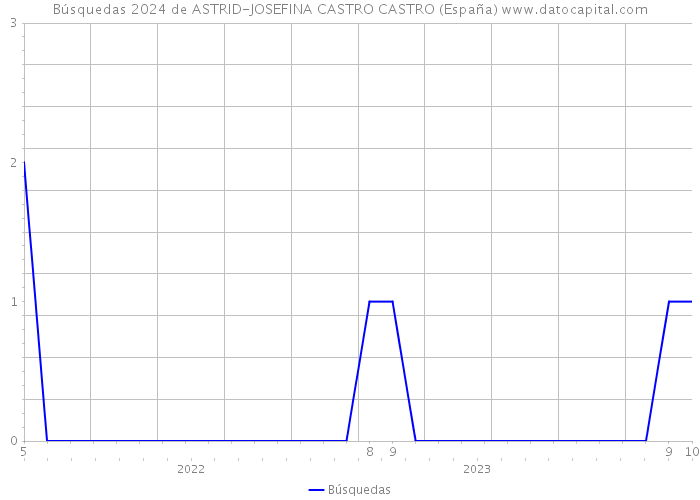 Búsquedas 2024 de ASTRID-JOSEFINA CASTRO CASTRO (España) 
