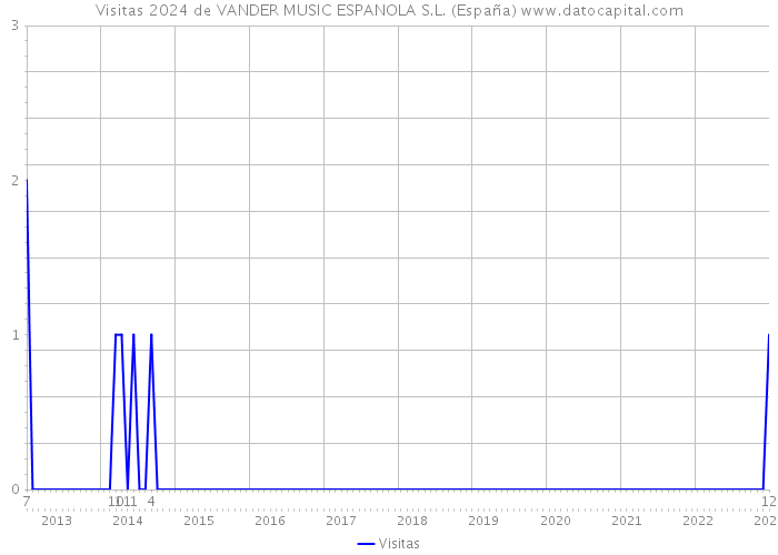 Visitas 2024 de VANDER MUSIC ESPANOLA S.L. (España) 