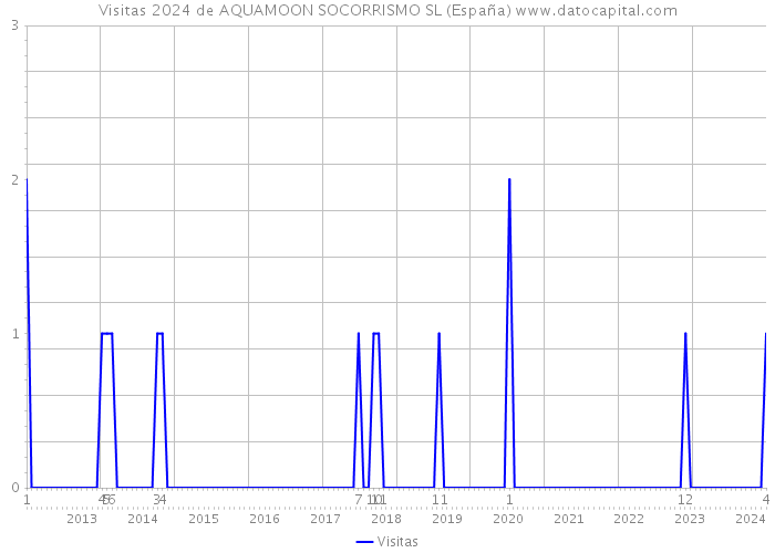 Visitas 2024 de AQUAMOON SOCORRISMO SL (España) 