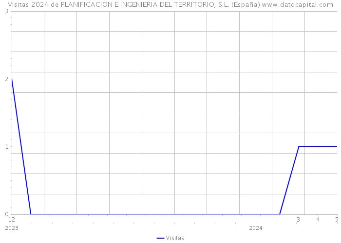 Visitas 2024 de PLANIFICACION E INGENIERIA DEL TERRITORIO, S.L. (España) 