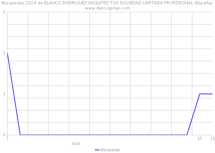 Búsquedas 2024 de BLANCO RODRIGUEZ ARQUITECTOS SOCIEDAD LIMITADA PROFESIONAL (España) 