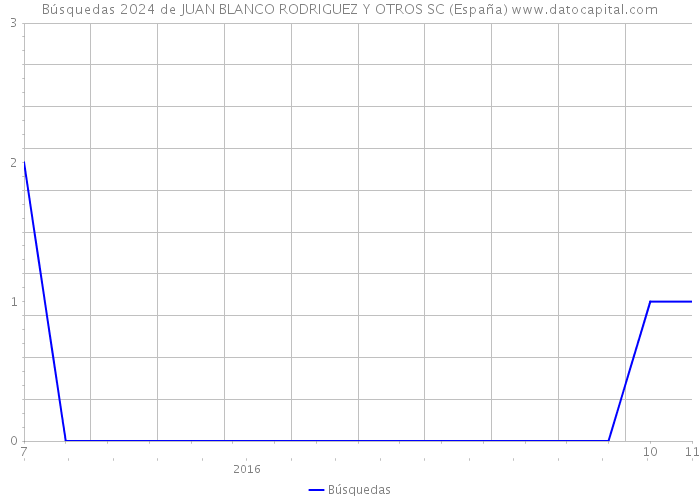 Búsquedas 2024 de JUAN BLANCO RODRIGUEZ Y OTROS SC (España) 