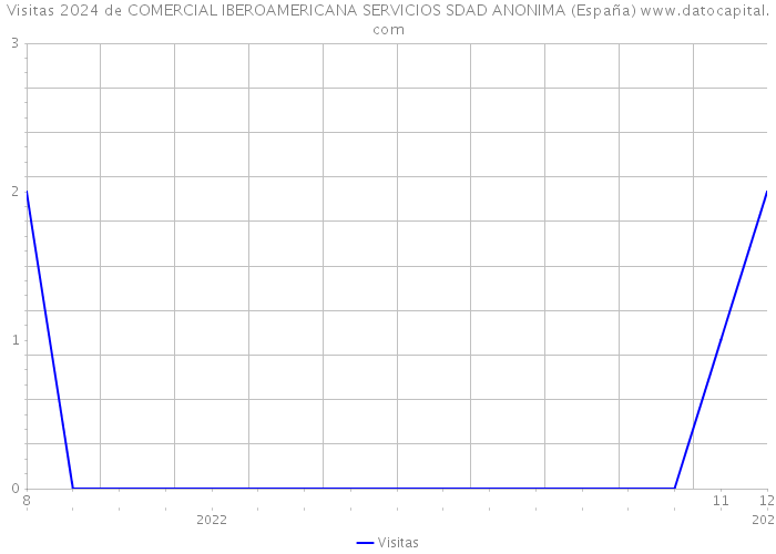 Visitas 2024 de COMERCIAL IBEROAMERICANA SERVICIOS SDAD ANONIMA (España) 