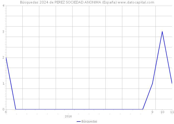 Búsquedas 2024 de PEREZ SOCIEDAD ANONIMA (España) 