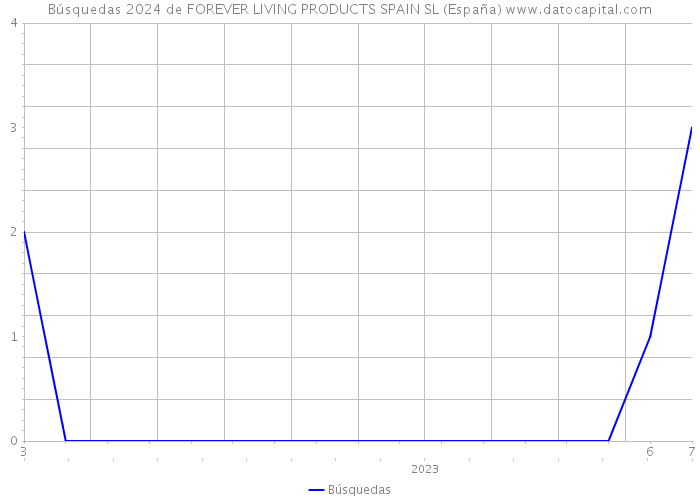 Búsquedas 2024 de FOREVER LIVING PRODUCTS SPAIN SL (España) 
