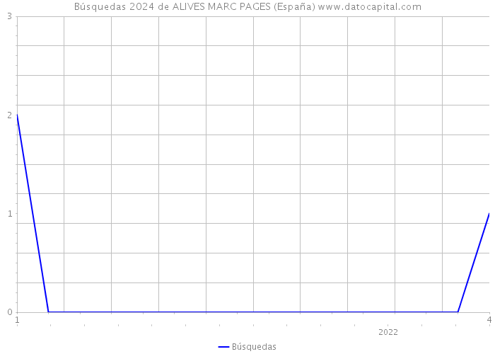 Búsquedas 2024 de ALIVES MARC PAGES (España) 