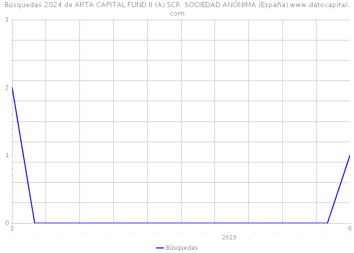 Búsquedas 2024 de ARTA CAPITAL FUND II (A) SCR SOCIEDAD ANÓNIMA (España) 