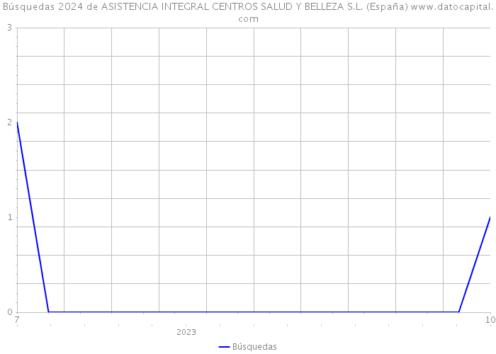 Búsquedas 2024 de ASISTENCIA INTEGRAL CENTROS SALUD Y BELLEZA S.L. (España) 