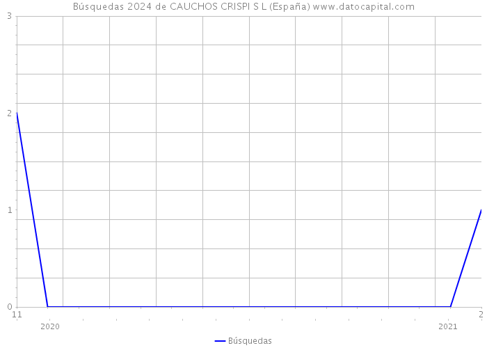 Búsquedas 2024 de CAUCHOS CRISPI S L (España) 