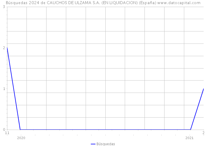Búsquedas 2024 de CAUCHOS DE ULZAMA S.A. (EN LIQUIDACION) (España) 