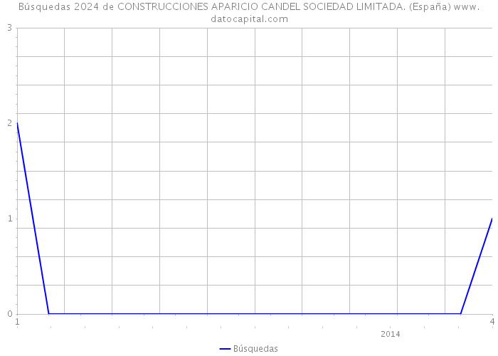 Búsquedas 2024 de CONSTRUCCIONES APARICIO CANDEL SOCIEDAD LIMITADA. (España) 