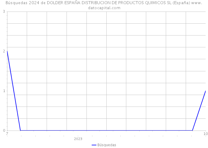 Búsquedas 2024 de DOLDER ESPAÑA DISTRIBUCION DE PRODUCTOS QUIMICOS SL (España) 