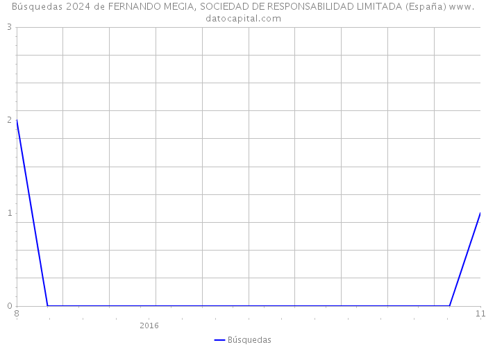 Búsquedas 2024 de FERNANDO MEGIA, SOCIEDAD DE RESPONSABILIDAD LIMITADA (España) 