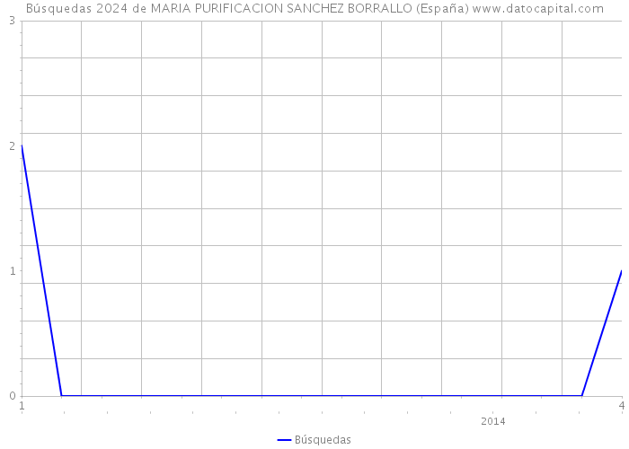 Búsquedas 2024 de MARIA PURIFICACION SANCHEZ BORRALLO (España) 
