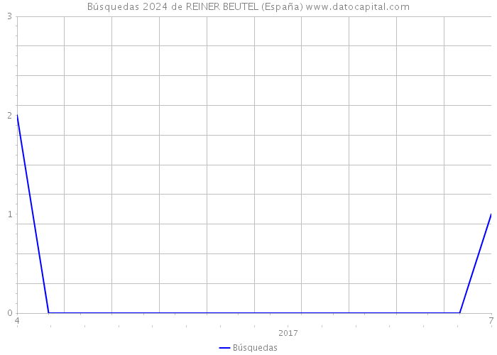 Búsquedas 2024 de REINER BEUTEL (España) 