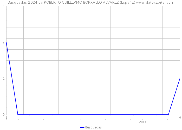 Búsquedas 2024 de ROBERTO GUILLERMO BORRALLO ALVAREZ (España) 