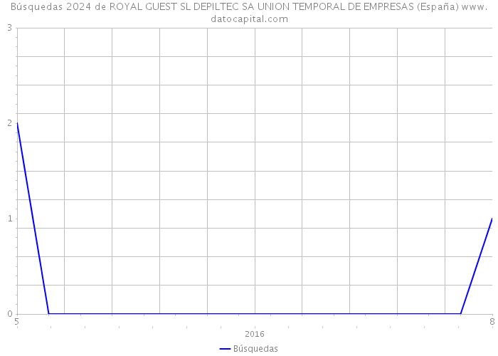 Búsquedas 2024 de ROYAL GUEST SL DEPILTEC SA UNION TEMPORAL DE EMPRESAS (España) 