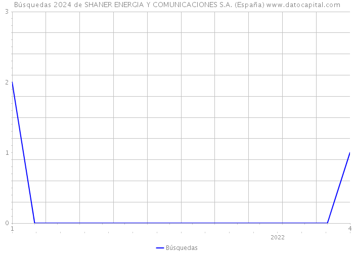 Búsquedas 2024 de SHANER ENERGIA Y COMUNICACIONES S.A. (España) 