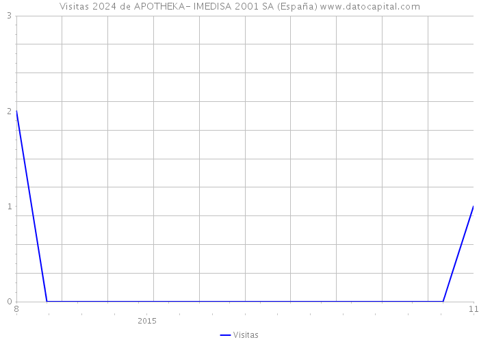 Visitas 2024 de APOTHEKA- IMEDISA 2001 SA (España) 
