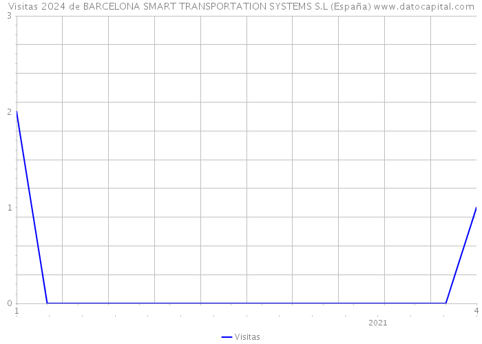 Visitas 2024 de BARCELONA SMART TRANSPORTATION SYSTEMS S.L (España) 