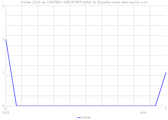 Visitas 2024 de CARTERA AEROPORTUARIA SL (España) 