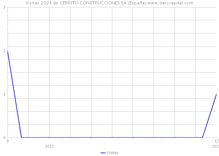 Visitas 2024 de CERRITO CONSTRUCCIONES SA (España) 