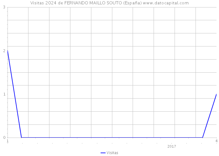 Visitas 2024 de FERNANDO MAILLO SOUTO (España) 