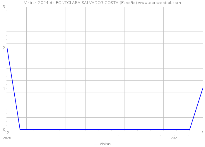 Visitas 2024 de FONTCLARA SALVADOR COSTA (España) 