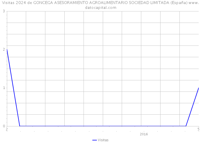 Visitas 2024 de GONCEGA ASESORAMIENTO AGROALIMENTARIO SOCIEDAD LIMITADA (España) 
