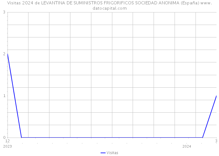 Visitas 2024 de LEVANTINA DE SUMINISTROS FRIGORIFICOS SOCIEDAD ANONIMA (España) 