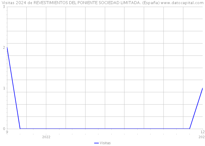 Visitas 2024 de REVESTIMIENTOS DEL PONIENTE SOCIEDAD LIMITADA. (España) 