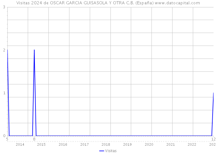 Visitas 2024 de OSCAR GARCIA GUISASOLA Y OTRA C.B. (España) 