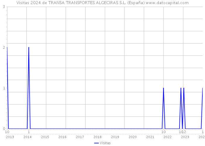 Visitas 2024 de TRANSA TRANSPORTES ALGECIRAS S.L. (España) 